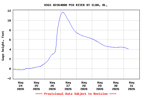 Graph of  Gage height, feet