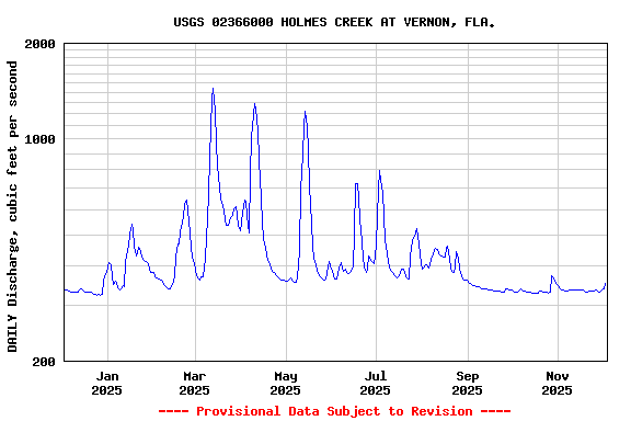 Graph of DAILY Discharge, cubic feet per second