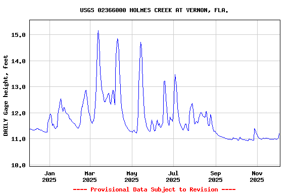 Graph of DAILY Gage height, feet