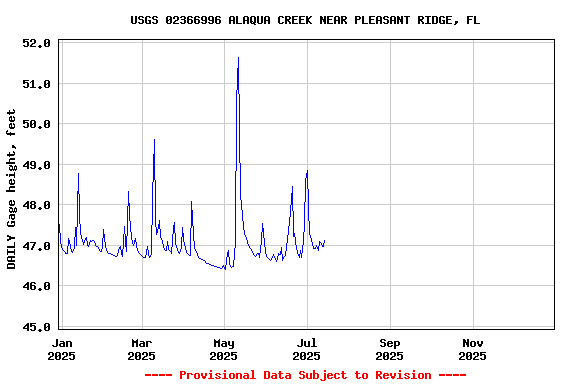 Graph of DAILY Gage height, feet
