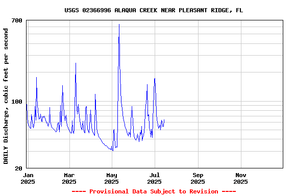 Graph of DAILY Discharge, cubic feet per second