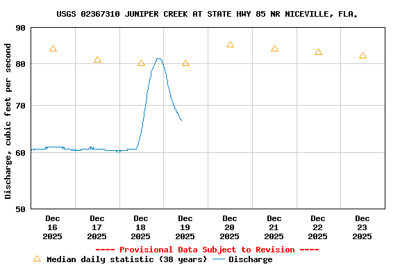 Graph of  Discharge, cubic feet per second