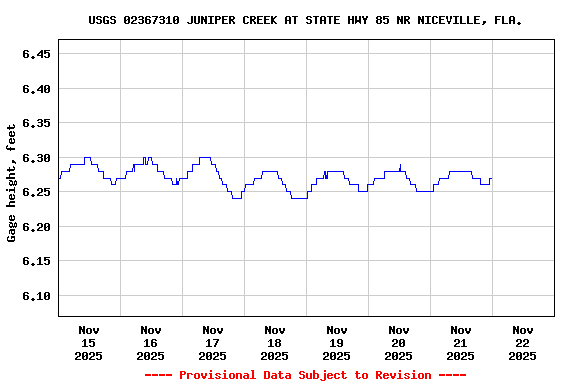 Graph of  Gage height, feet