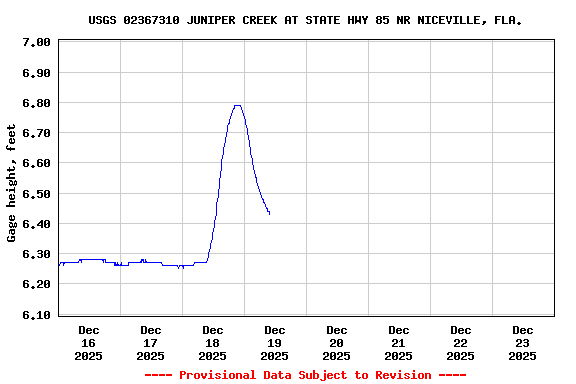 Graph of  Gage height, feet