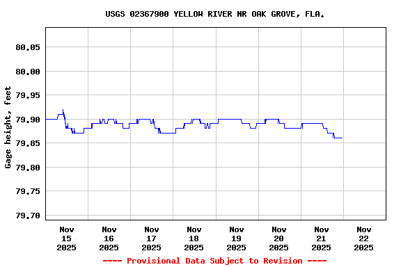 Graph of  Gage height, feet