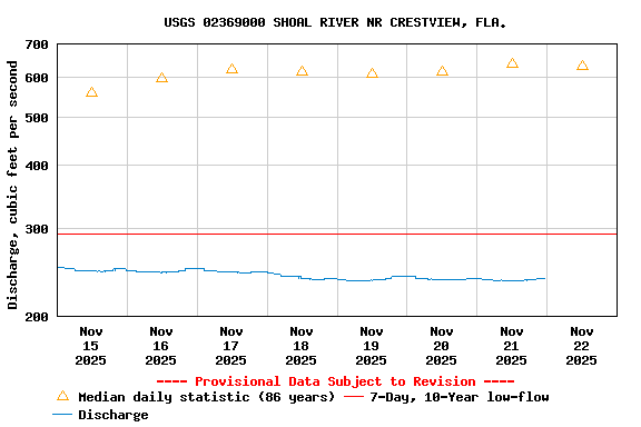 Graph of  Discharge, cubic feet per second