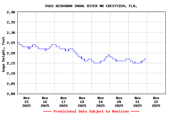 Graph of  Gage height, feet