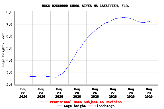 Graph of  Gage height, feet