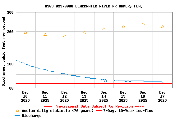 Graph of  Discharge, cubic feet per second