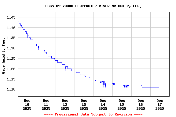 Graph of  Gage height, feet