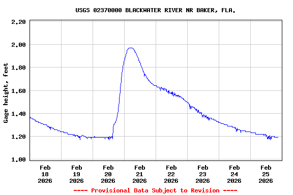 Graph of  Gage height, feet