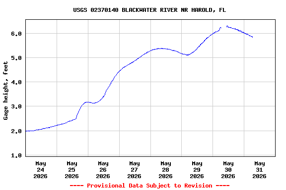Graph of  Gage height, feet