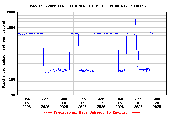 Graph of  Discharge, cubic feet per second