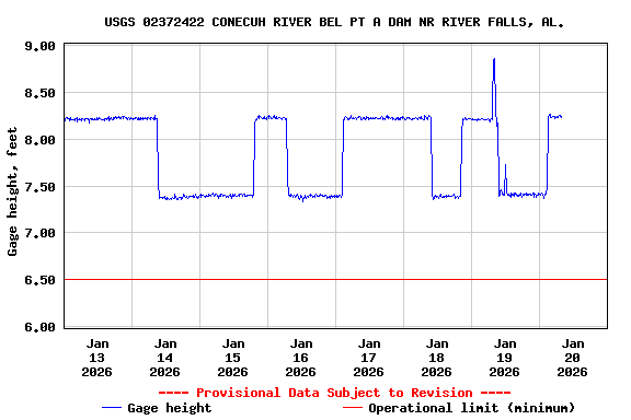 Graph of  Gage height, feet