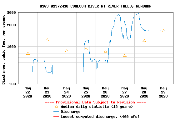 Graph of  Discharge, cubic feet per second