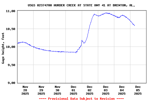 Graph of  Gage height, feet