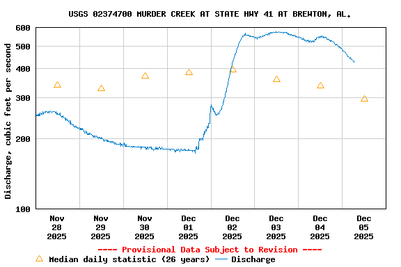 Graph of  Discharge, cubic feet per second