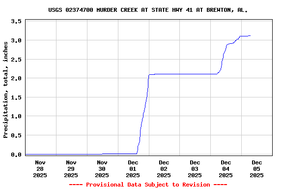 Graph of  Precipitation, total, inches