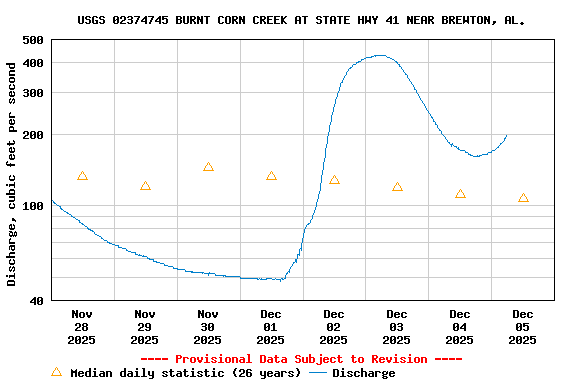 Graph of  Discharge, cubic feet per second