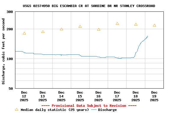 Graph of  Discharge, cubic feet per second