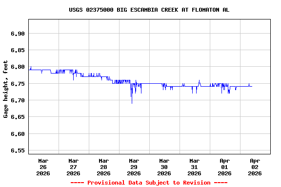 Graph of  Gage height, feet