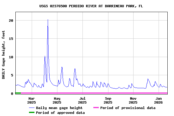 Graph of DAILY Gage height, feet