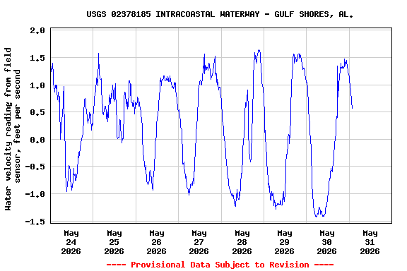 Graph of  Water velocity reading from field sensor, feet per second