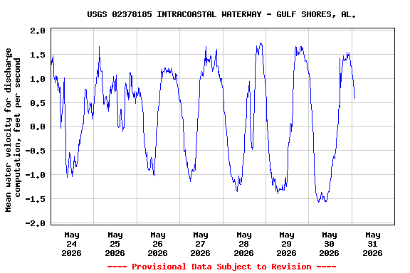 Graph of  Mean water velocity for discharge computation, feet per second