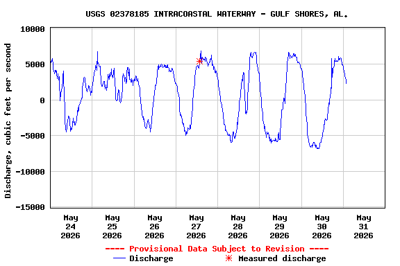 Graph of  Discharge, cubic feet per second