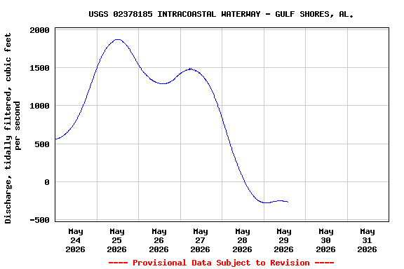 Graph of  Discharge, tidally filtered, cubic feet per second