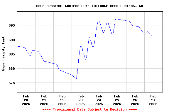 Graph of  Gage height, feet