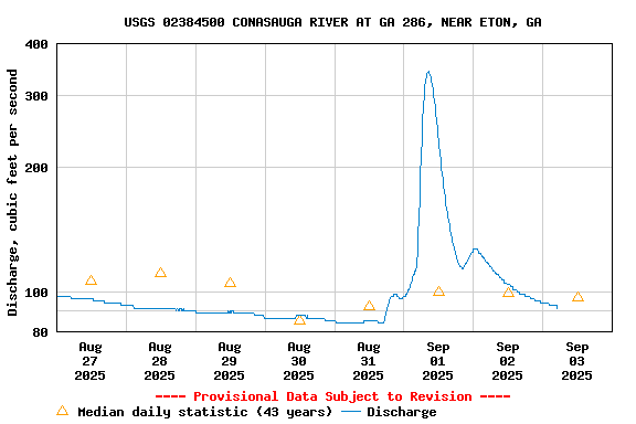 Graph of  Discharge, cubic feet per second