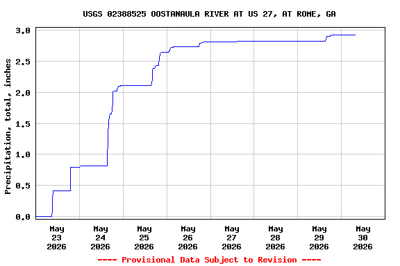Graph of  Precipitation, total, inches