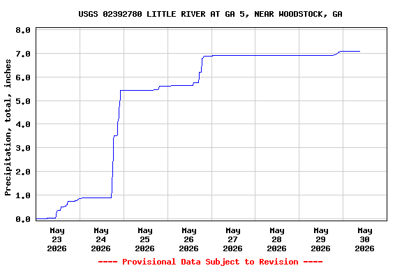Graph of  Precipitation, total, inches