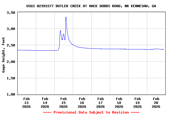 Graph of  Gage height, feet