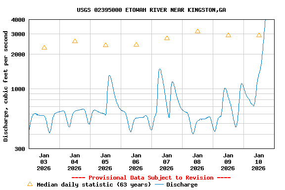 Graph of  Discharge, cubic feet per second