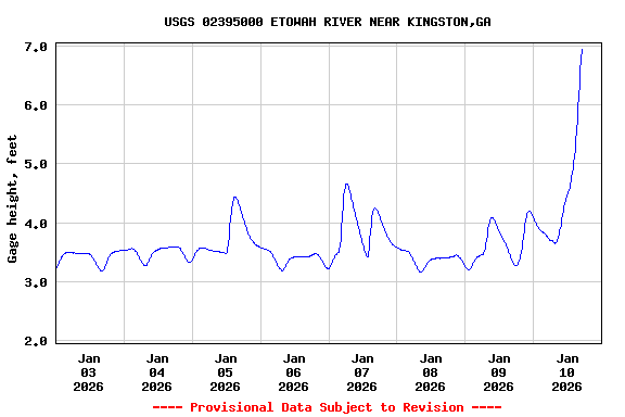 Graph of  Gage height, feet