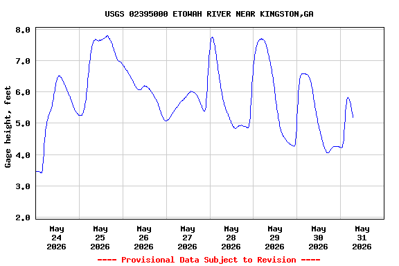 Graph of  Gage height, feet