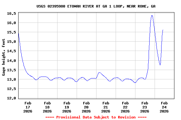 Graph of  Gage height, feet