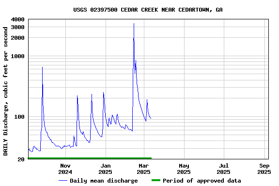 Graph of DAILY Discharge, cubic feet per second