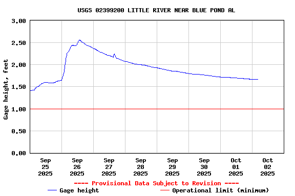 Graph of  Gage height, feet