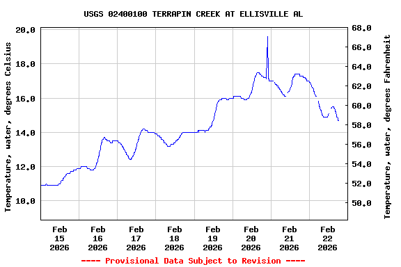 Graph of  Temperature, water, degrees Celsius