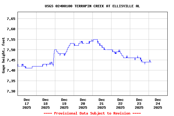 Graph of  Gage height, feet