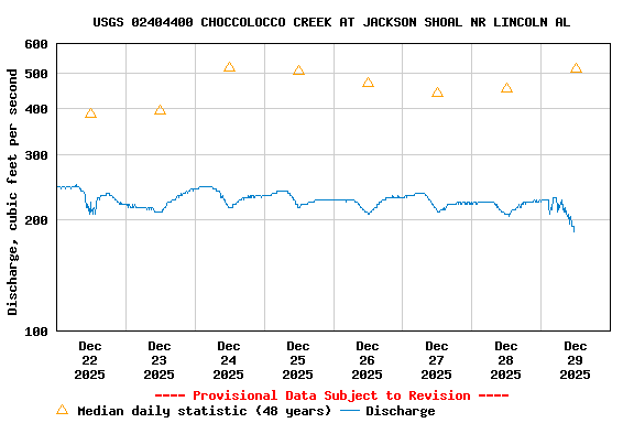 Graph of  Discharge, cubic feet per second