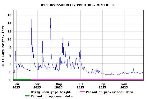 Graph of DAILY Gage height, feet