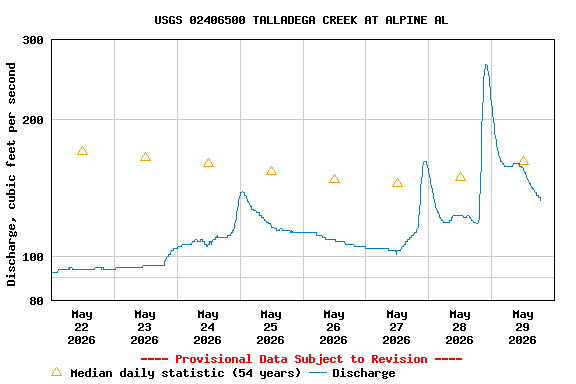 Graph of  Discharge, cubic feet per second