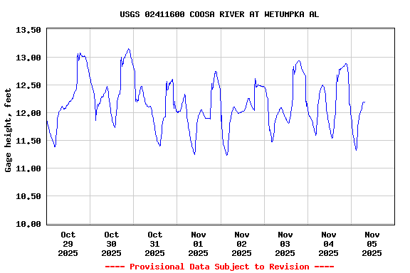 Graph of  Gage height, feet