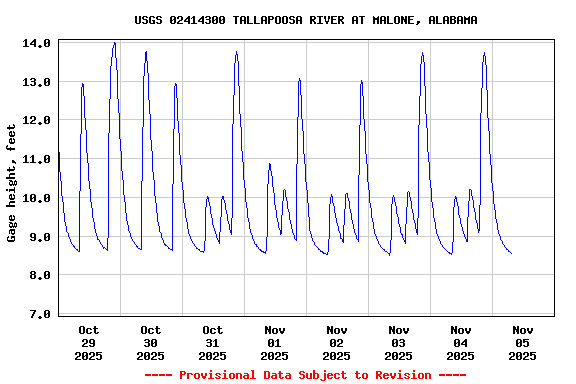 Graph of  Gage height, feet