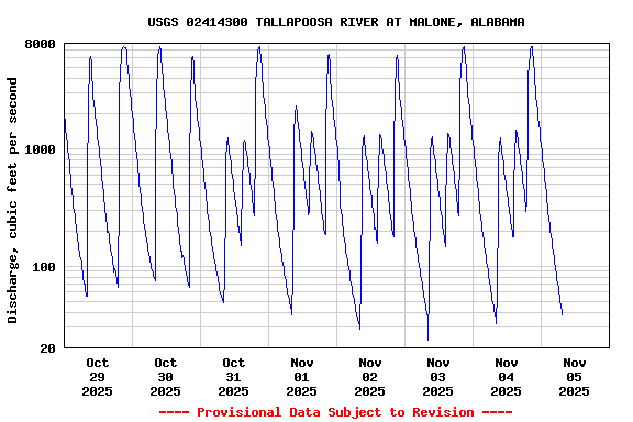 Graph of  Discharge, cubic feet per second