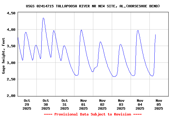Graph of  Gage height, feet